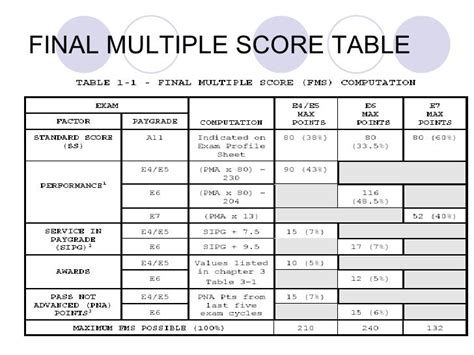E4 Through E7 Final Multiple Score .